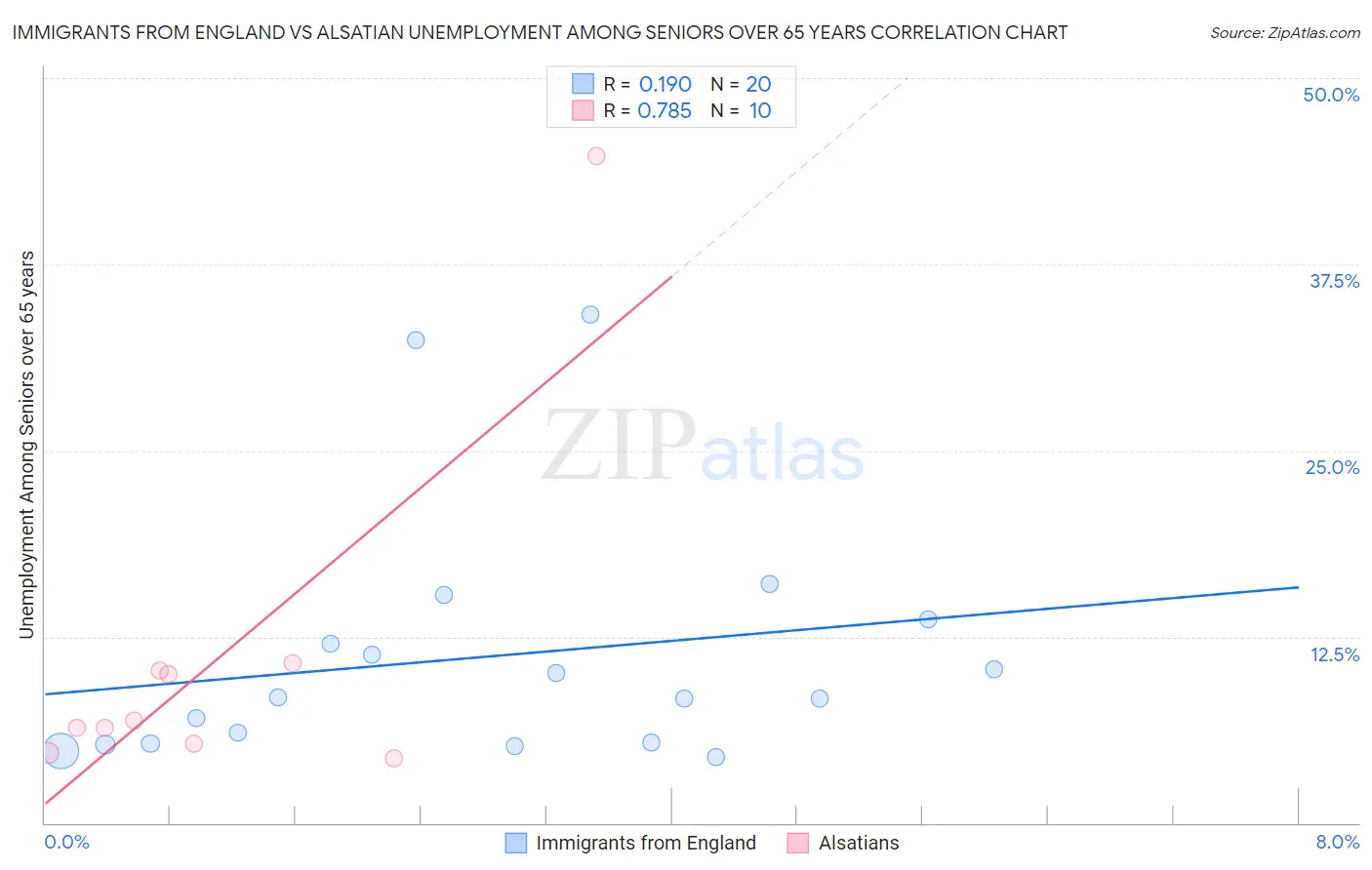 Immigrants from England vs Alsatian Unemployment Among Seniors over 65 years