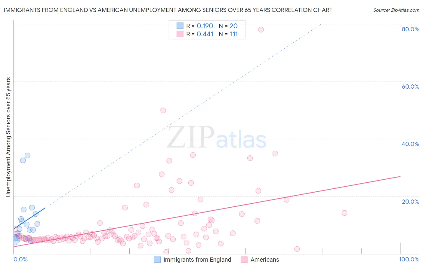 Immigrants from England vs American Unemployment Among Seniors over 65 years