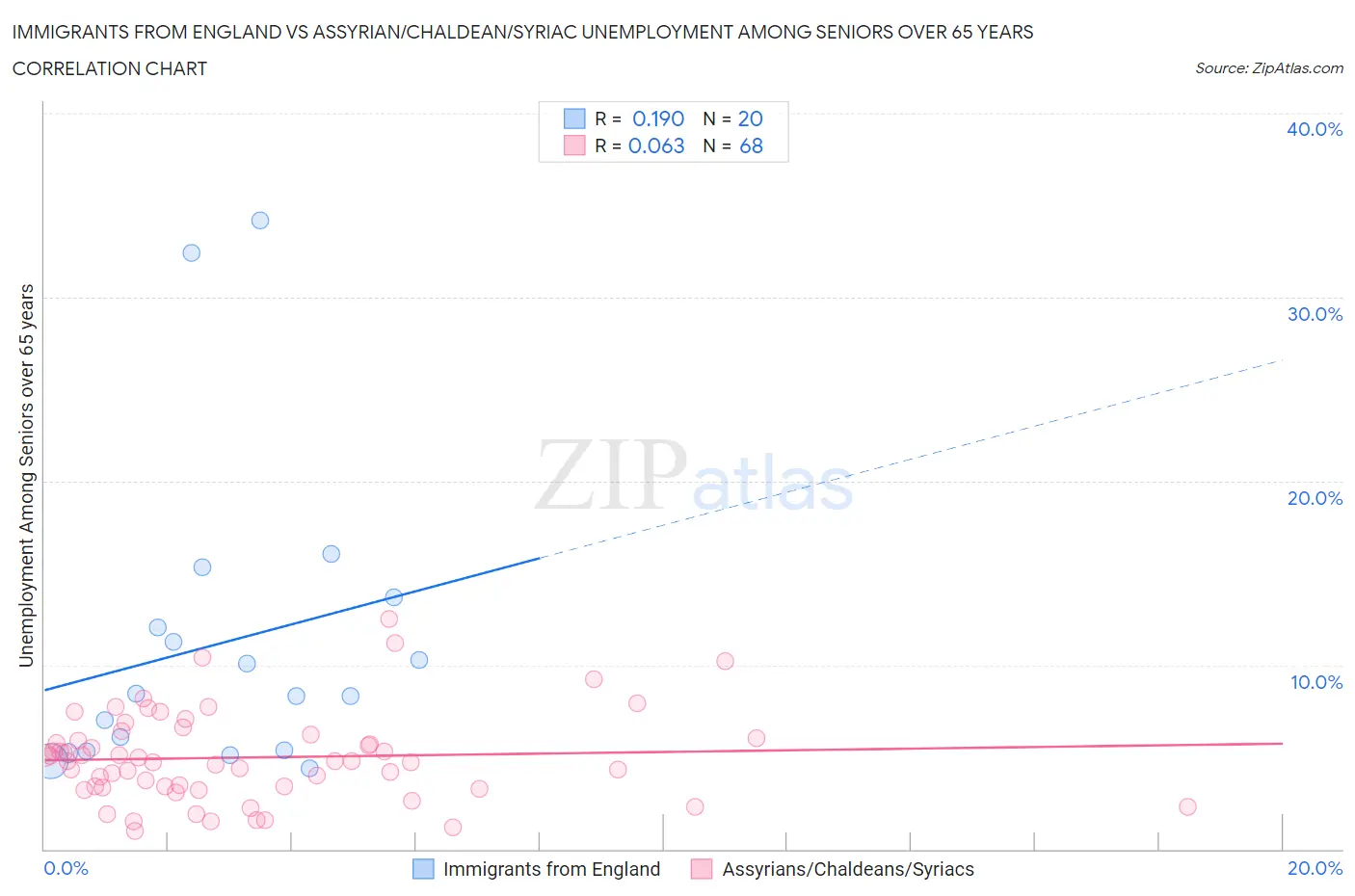 Immigrants from England vs Assyrian/Chaldean/Syriac Unemployment Among Seniors over 65 years