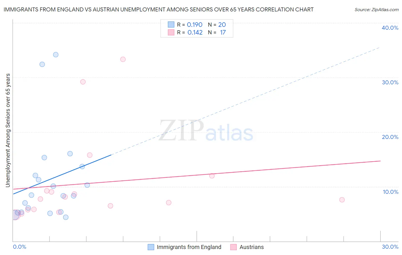 Immigrants from England vs Austrian Unemployment Among Seniors over 65 years