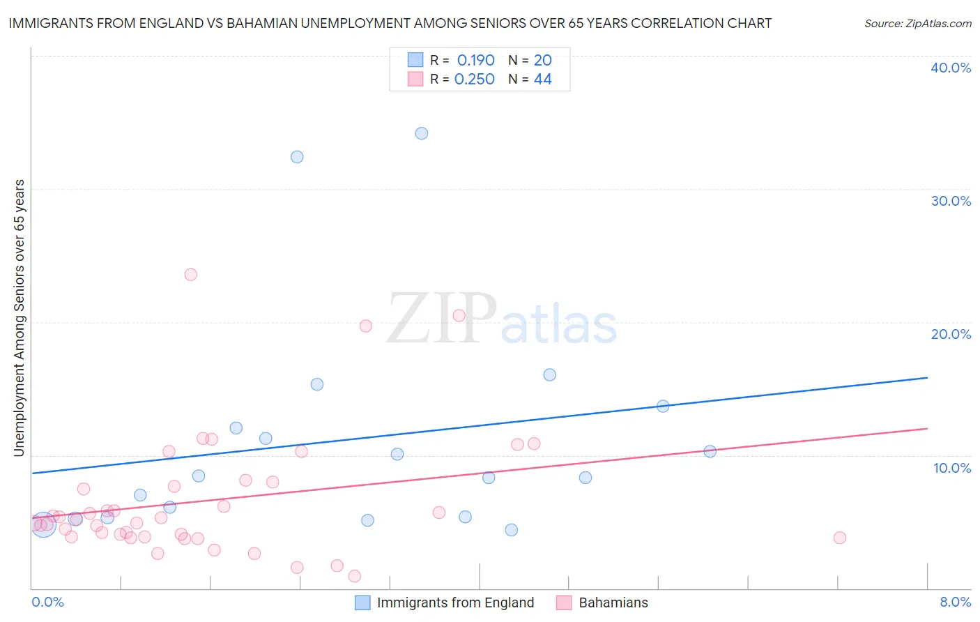 Immigrants from England vs Bahamian Unemployment Among Seniors over 65 years