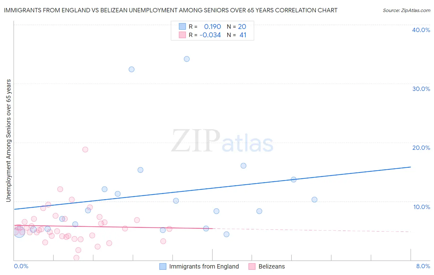 Immigrants from England vs Belizean Unemployment Among Seniors over 65 years