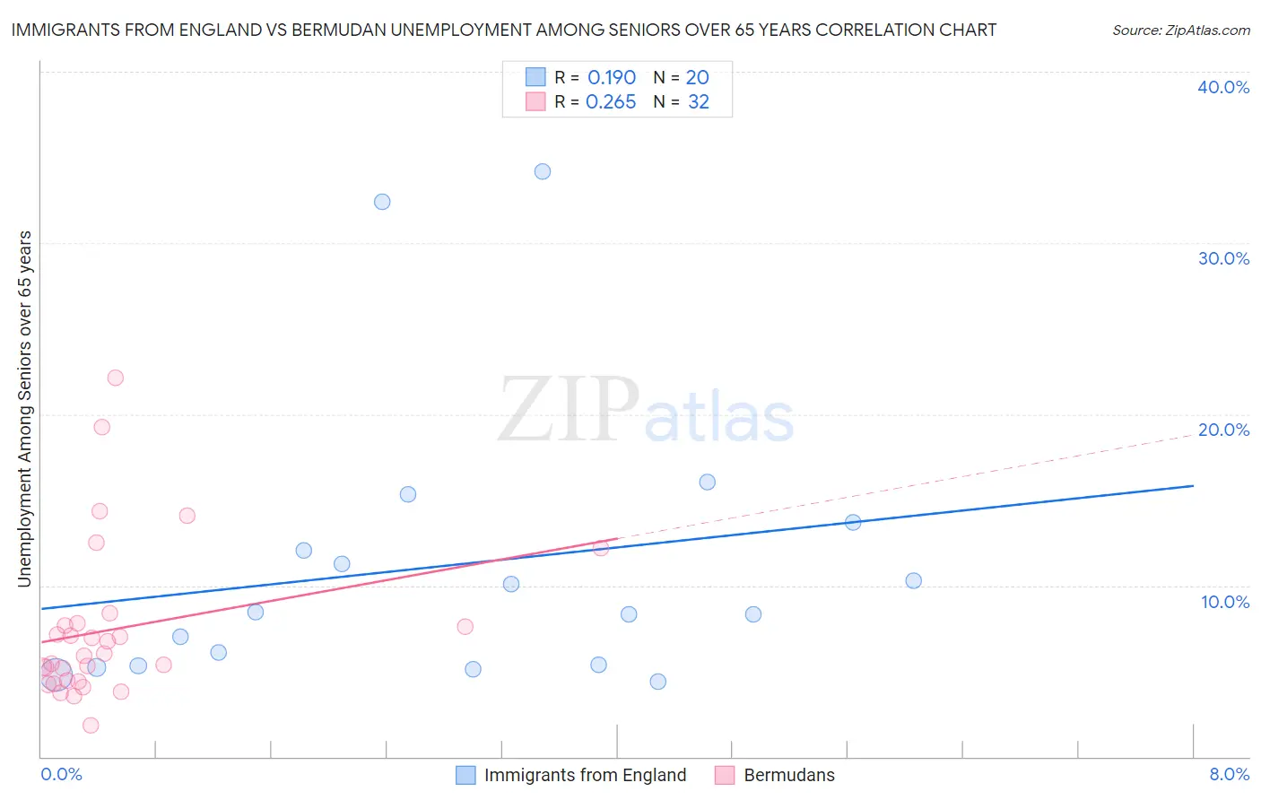 Immigrants from England vs Bermudan Unemployment Among Seniors over 65 years