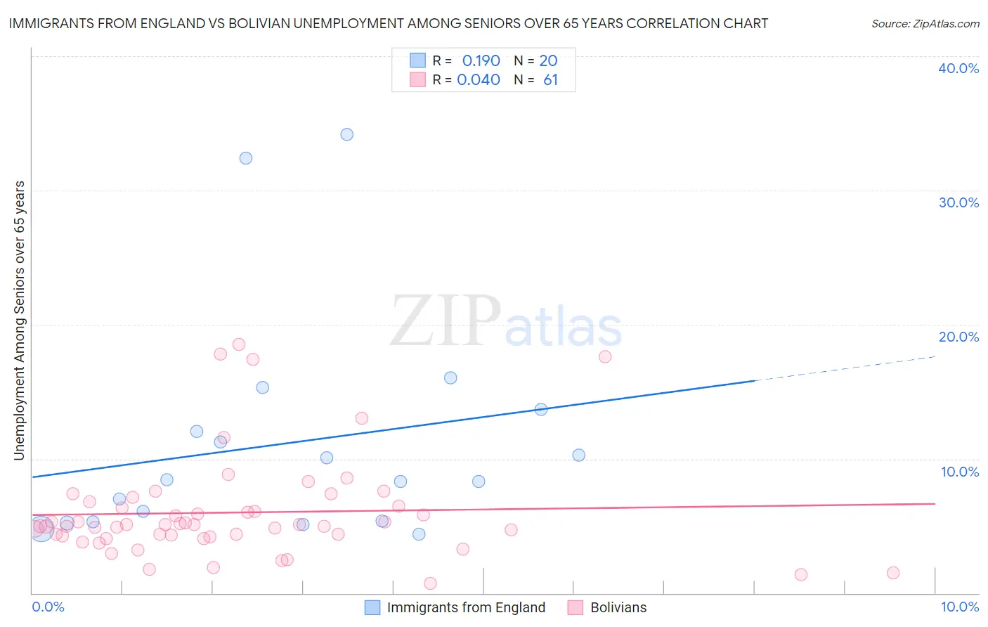Immigrants from England vs Bolivian Unemployment Among Seniors over 65 years