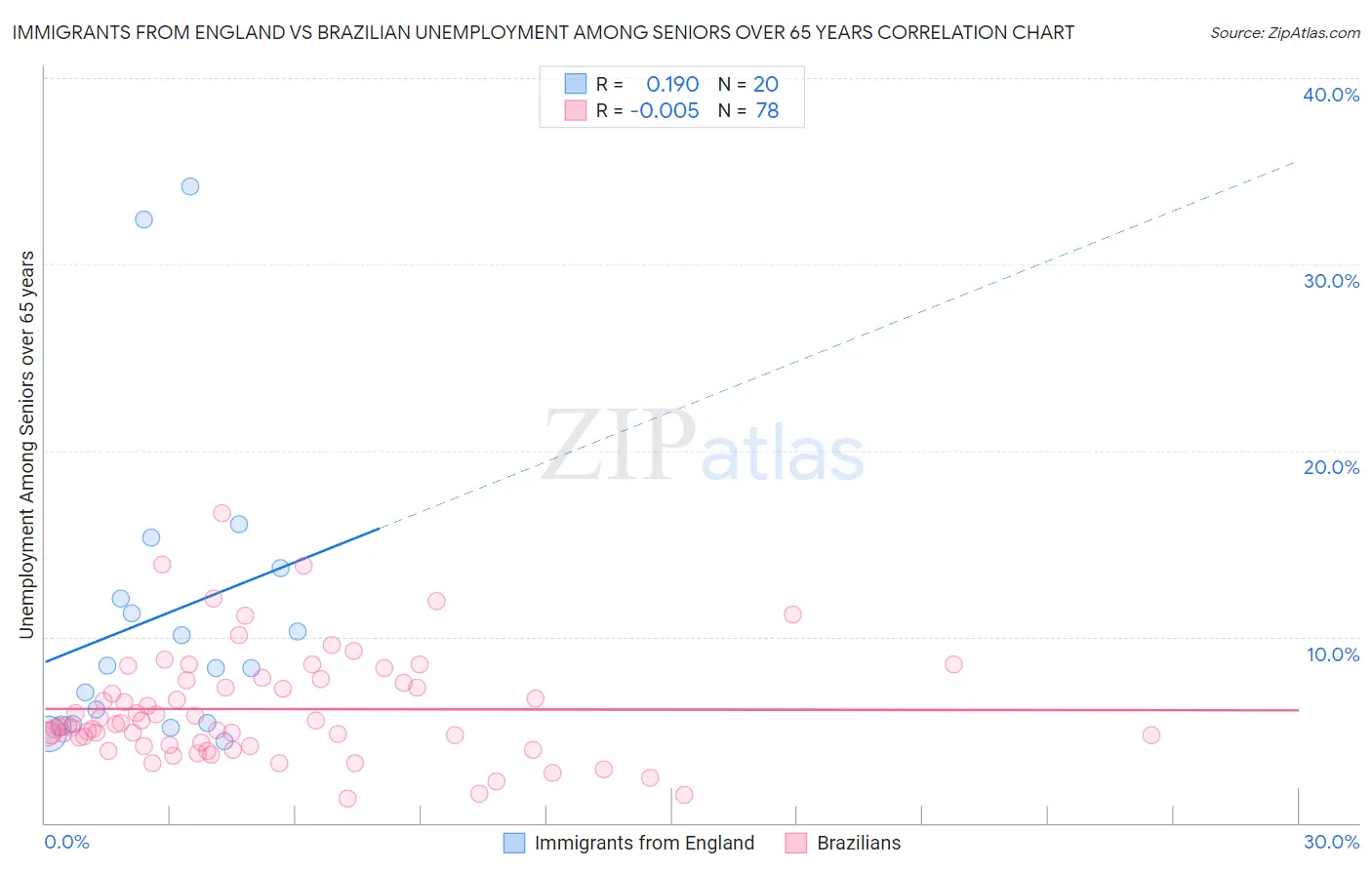 Immigrants from England vs Brazilian Unemployment Among Seniors over 65 years