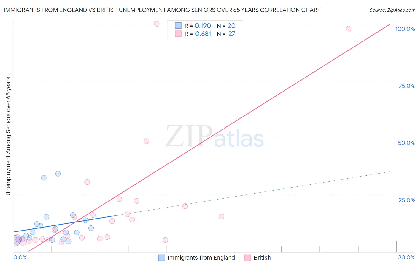 Immigrants from England vs British Unemployment Among Seniors over 65 years
