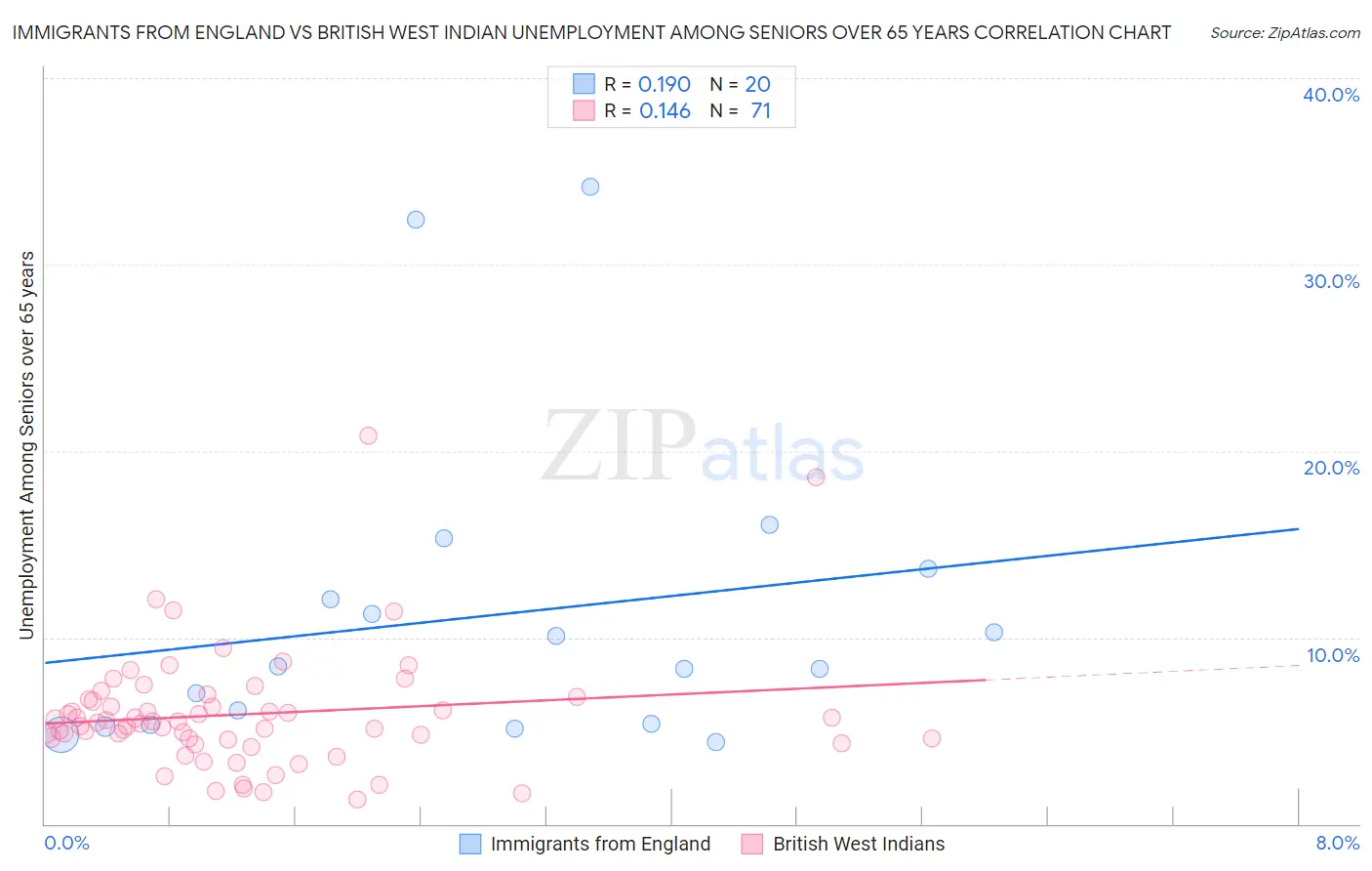Immigrants from England vs British West Indian Unemployment Among Seniors over 65 years