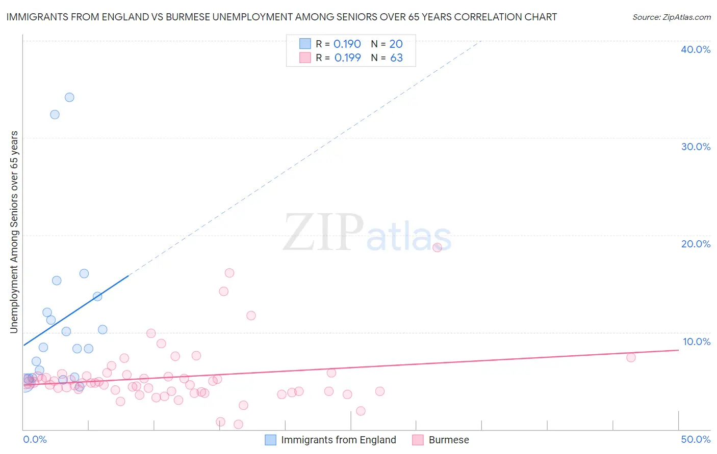 Immigrants from England vs Burmese Unemployment Among Seniors over 65 years