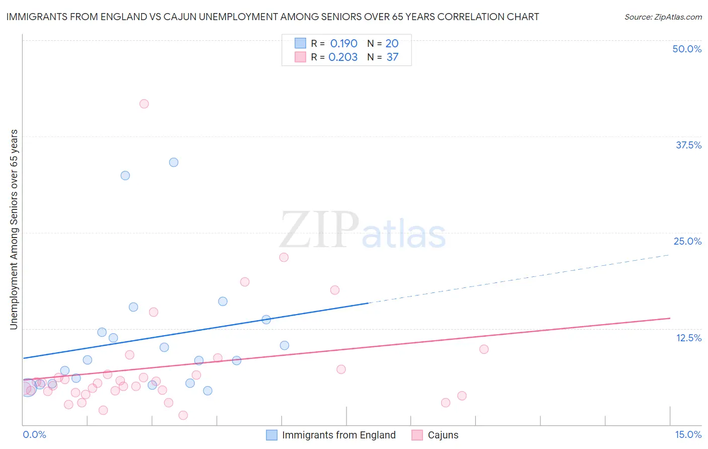 Immigrants from England vs Cajun Unemployment Among Seniors over 65 years