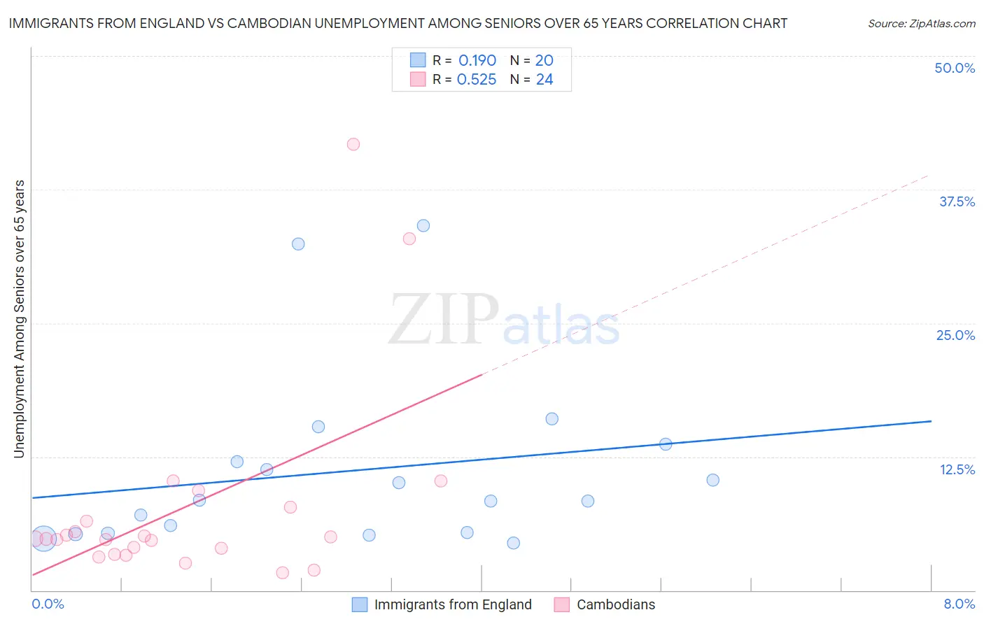 Immigrants from England vs Cambodian Unemployment Among Seniors over 65 years