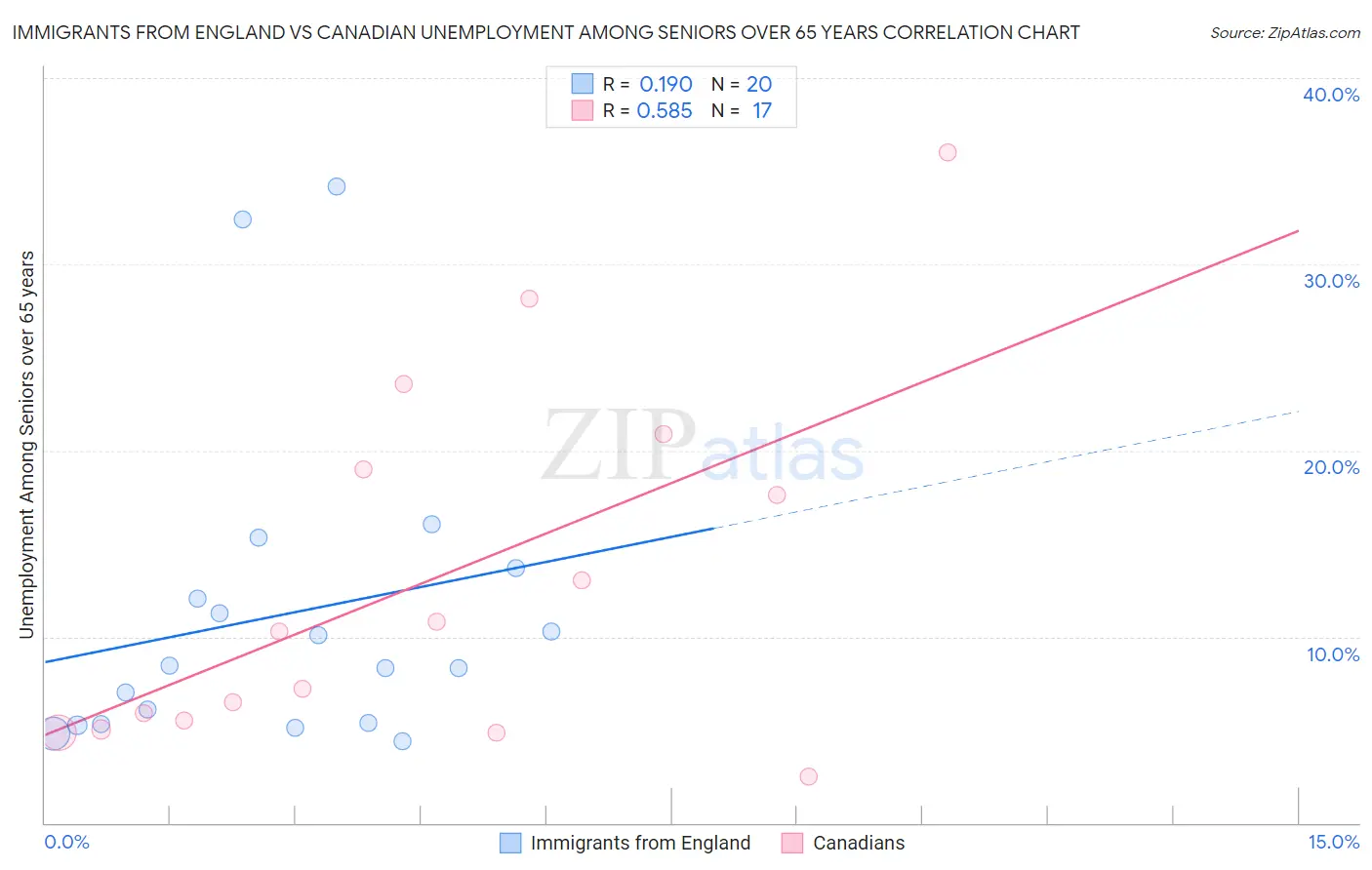 Immigrants from England vs Canadian Unemployment Among Seniors over 65 years