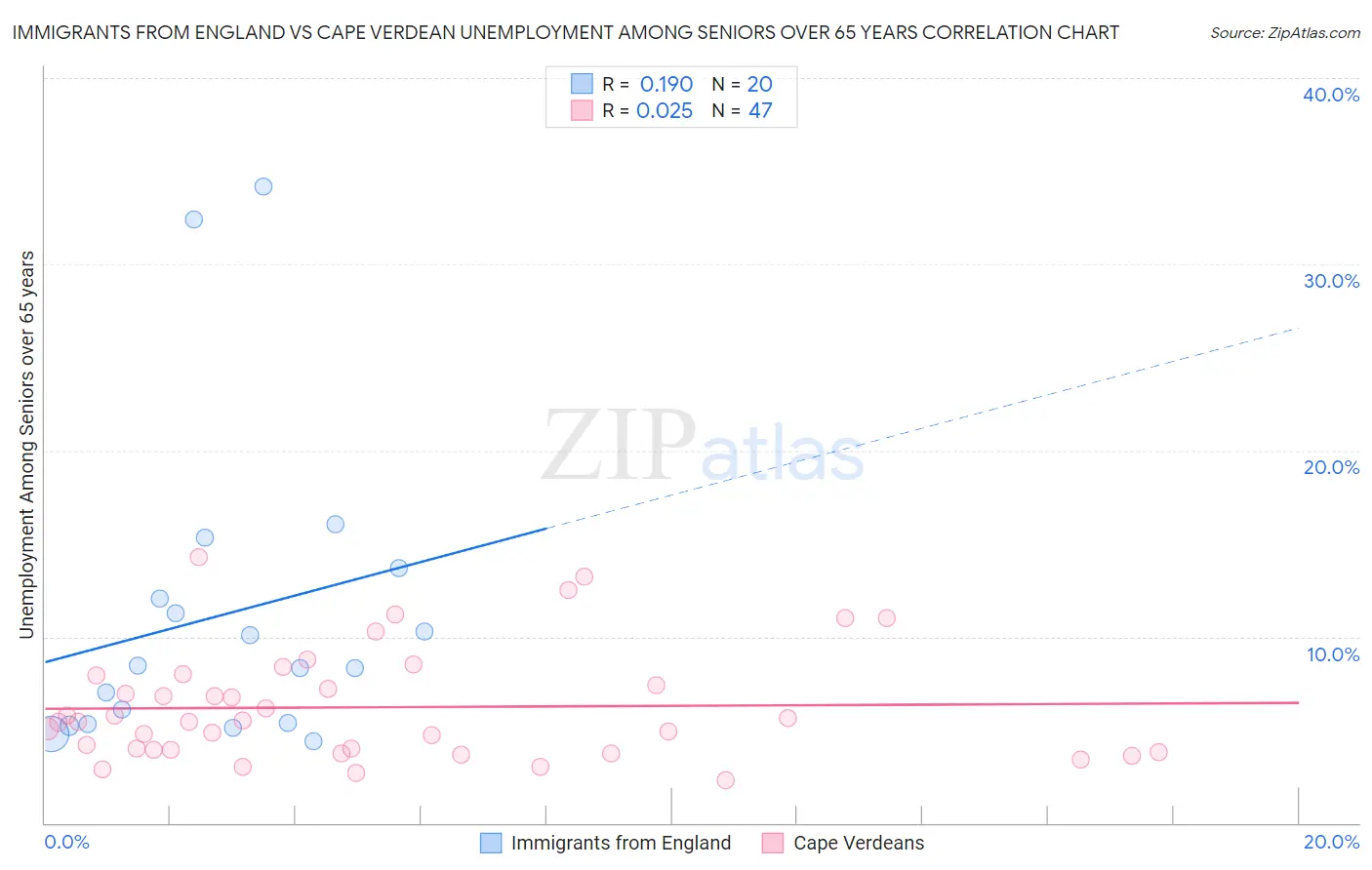 Immigrants from England vs Cape Verdean Unemployment Among Seniors over 65 years