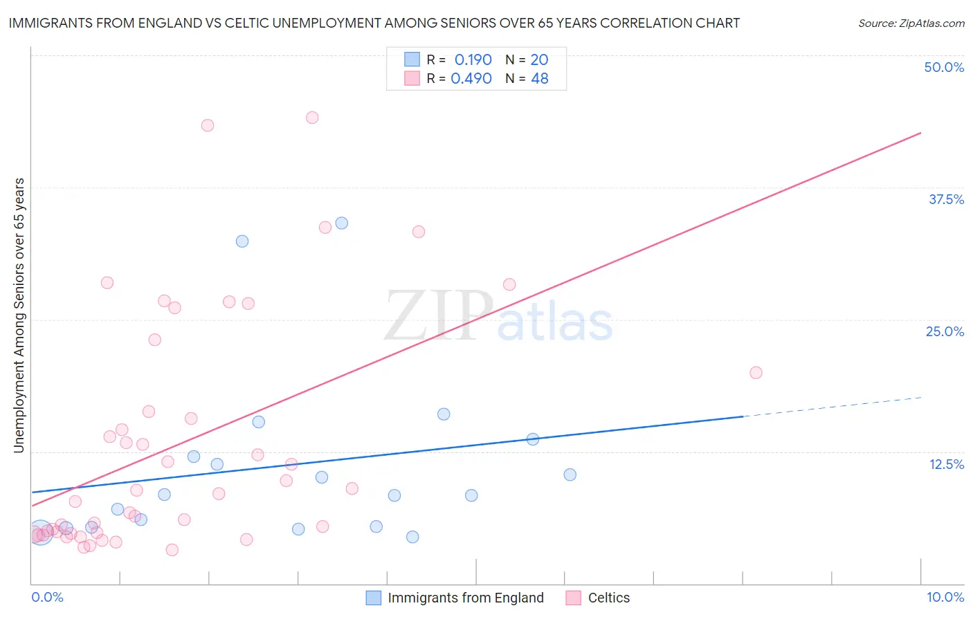 Immigrants from England vs Celtic Unemployment Among Seniors over 65 years