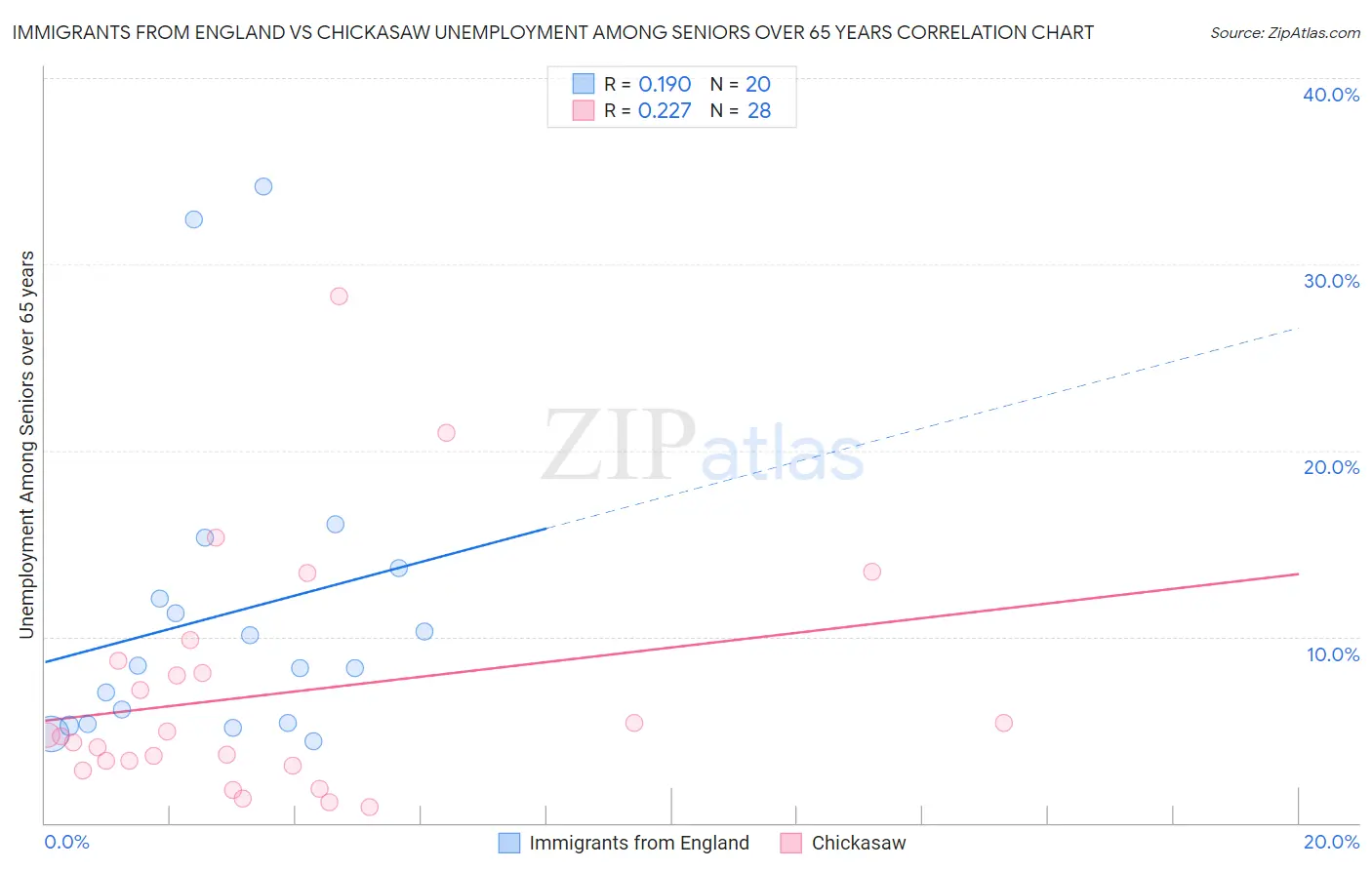 Immigrants from England vs Chickasaw Unemployment Among Seniors over 65 years