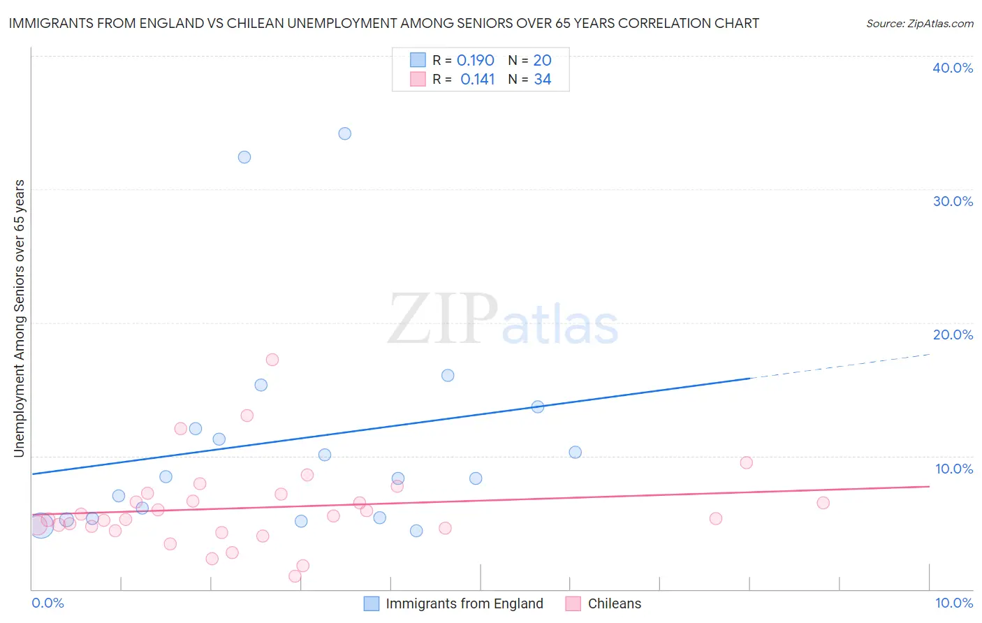 Immigrants from England vs Chilean Unemployment Among Seniors over 65 years