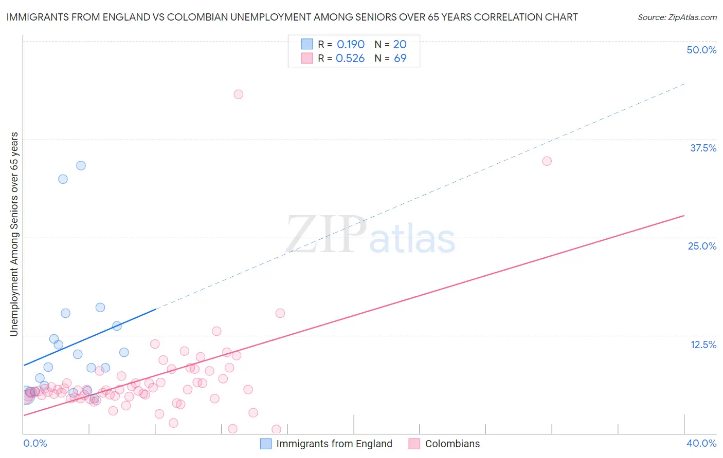 Immigrants from England vs Colombian Unemployment Among Seniors over 65 years
