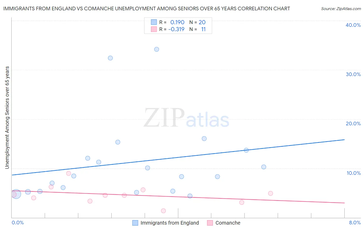 Immigrants from England vs Comanche Unemployment Among Seniors over 65 years