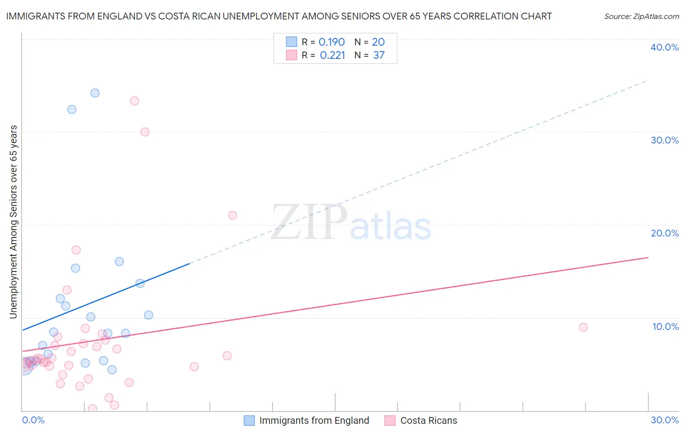 Immigrants from England vs Costa Rican Unemployment Among Seniors over 65 years