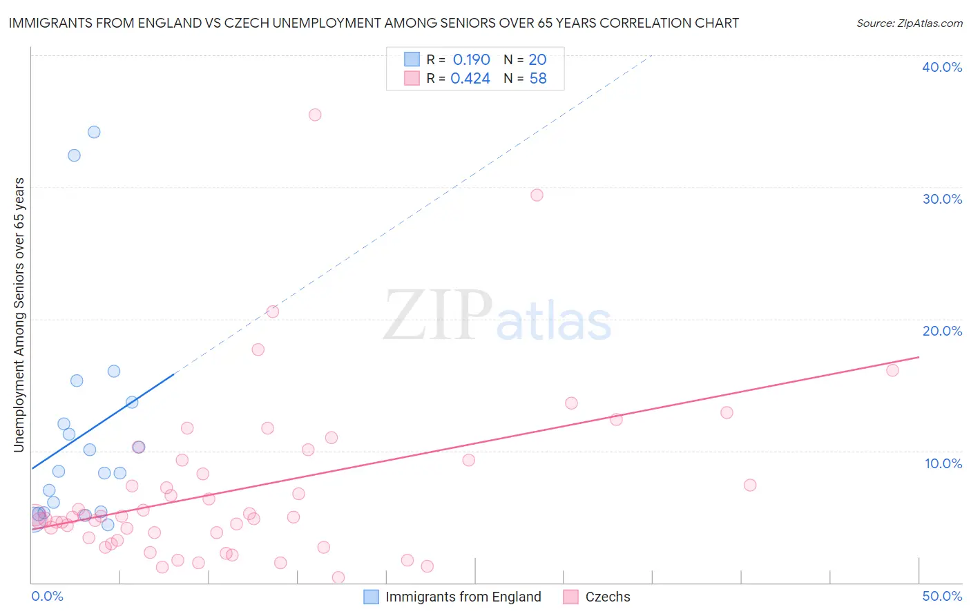 Immigrants from England vs Czech Unemployment Among Seniors over 65 years