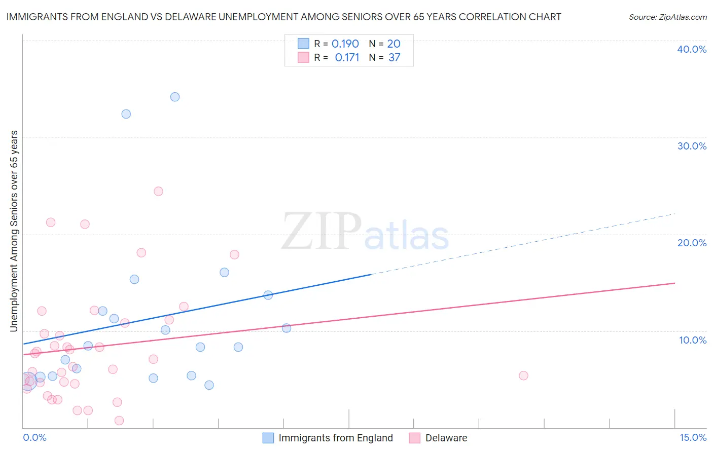 Immigrants from England vs Delaware Unemployment Among Seniors over 65 years