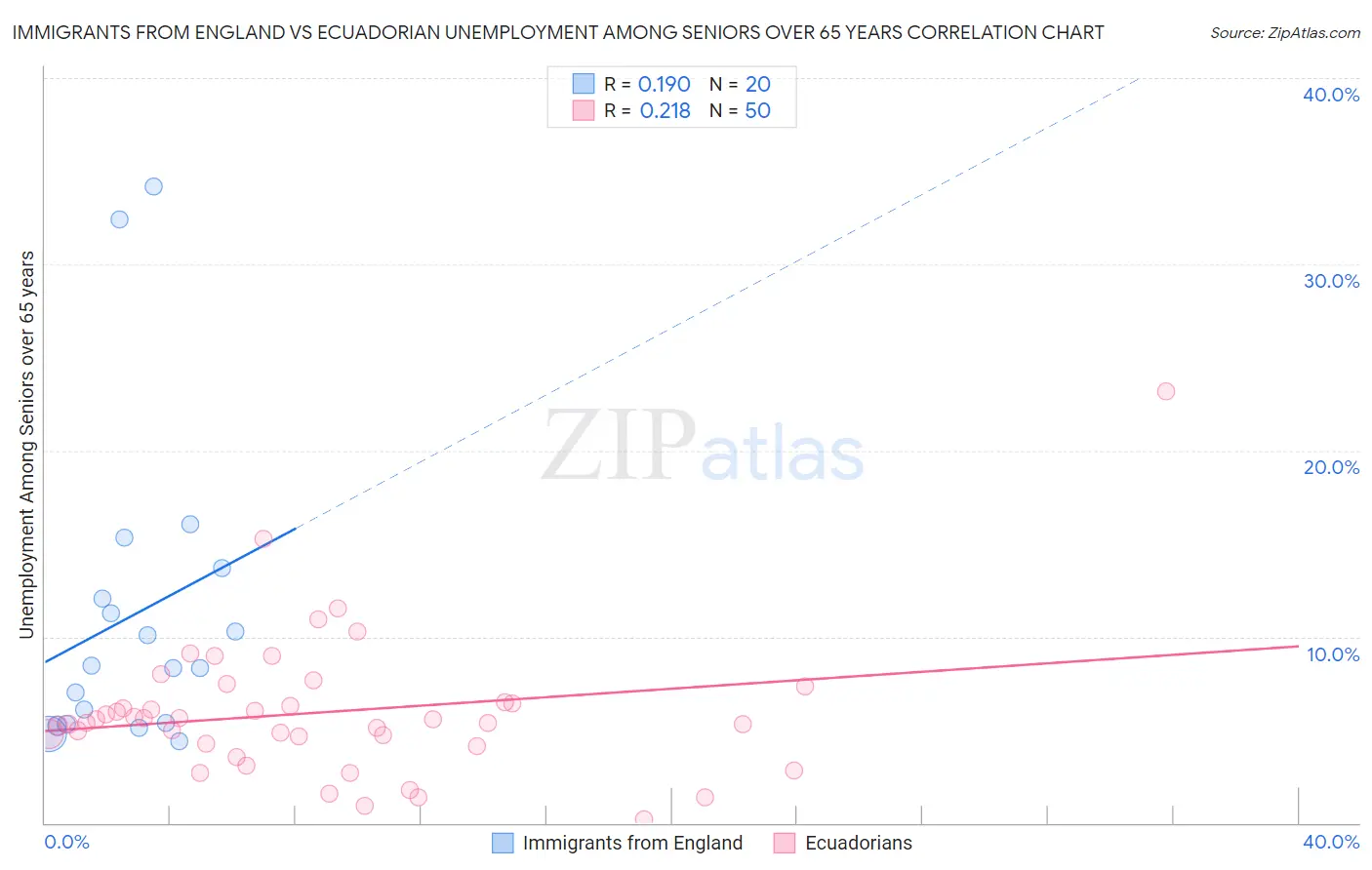 Immigrants from England vs Ecuadorian Unemployment Among Seniors over 65 years