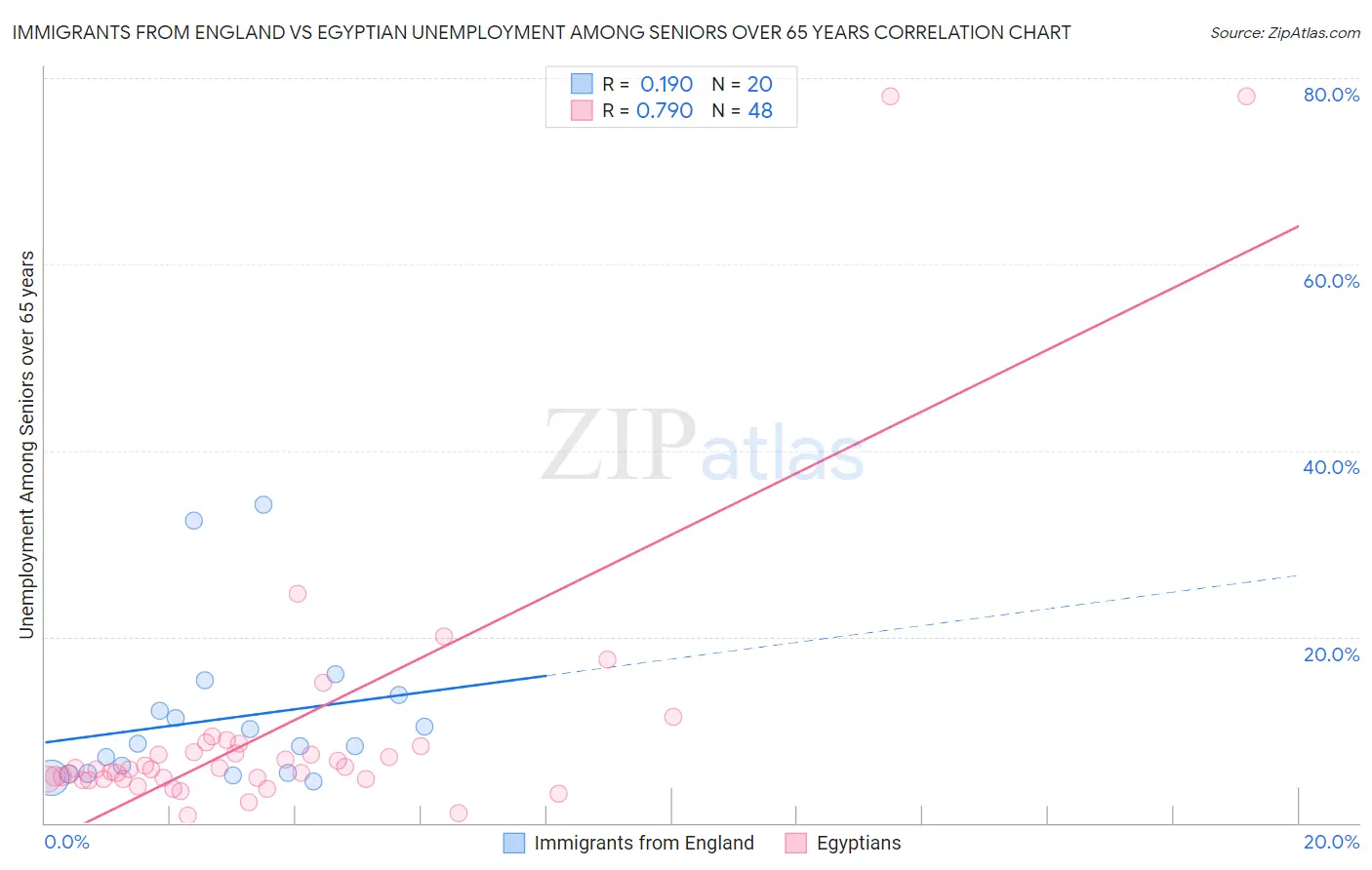 Immigrants from England vs Egyptian Unemployment Among Seniors over 65 years