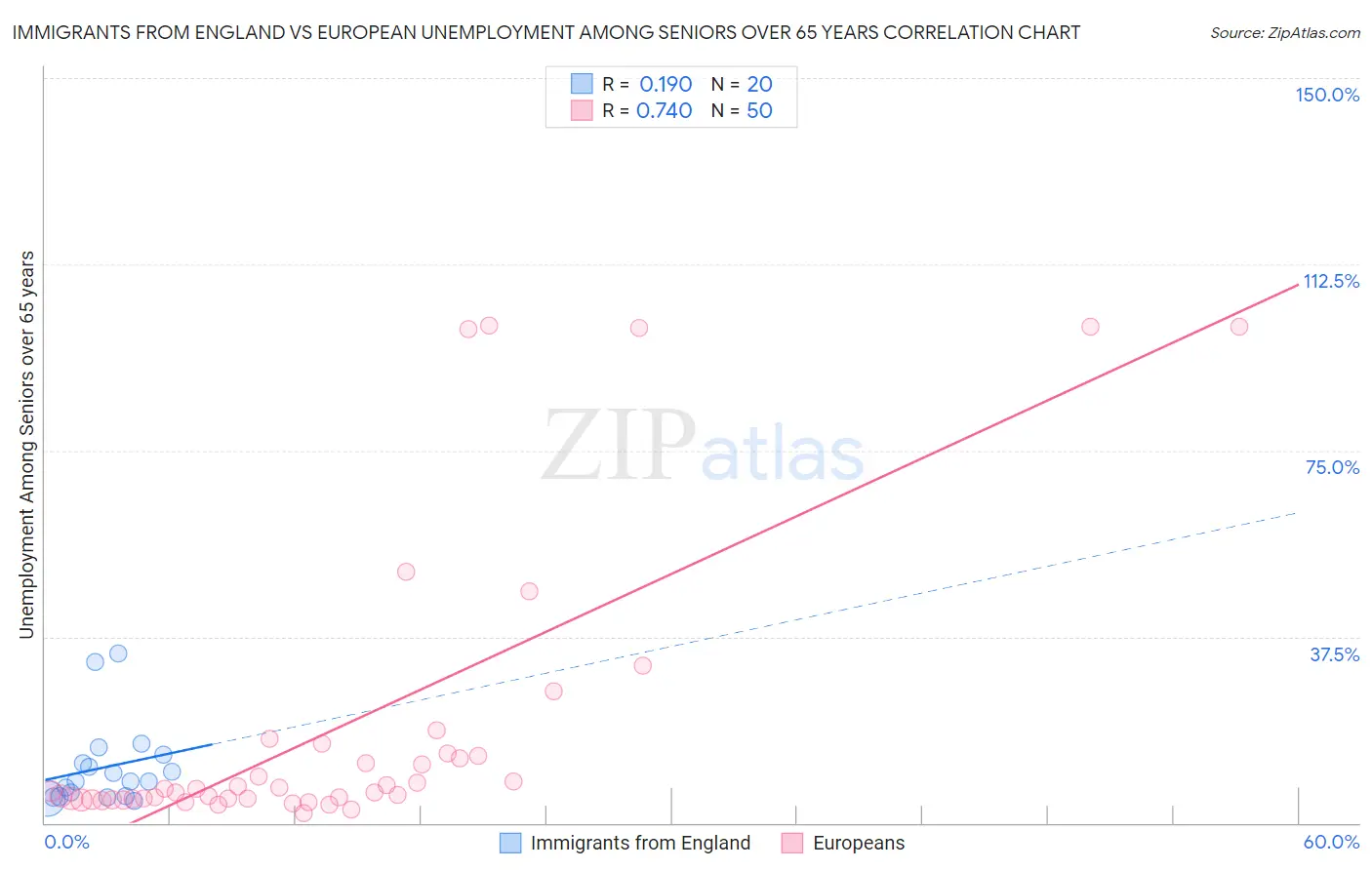 Immigrants from England vs European Unemployment Among Seniors over 65 years