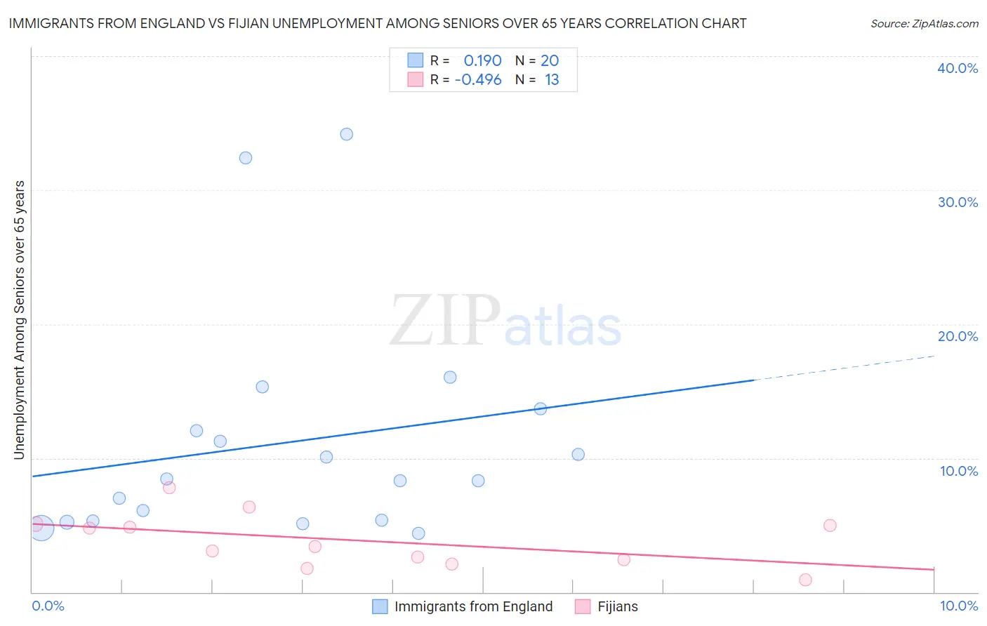 Immigrants from England vs Fijian Unemployment Among Seniors over 65 years
