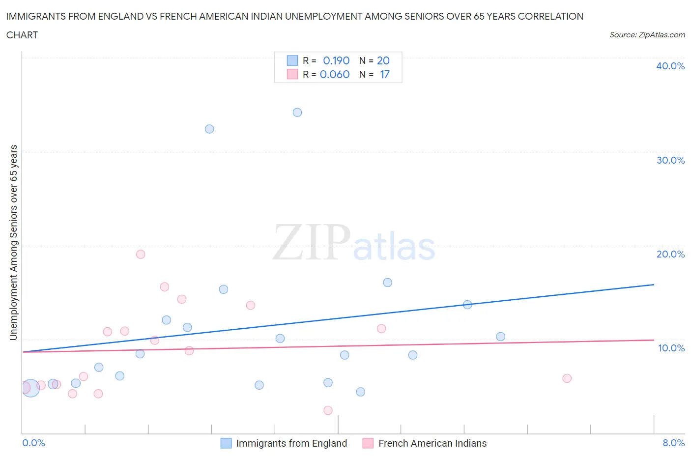 Immigrants from England vs French American Indian Unemployment Among Seniors over 65 years