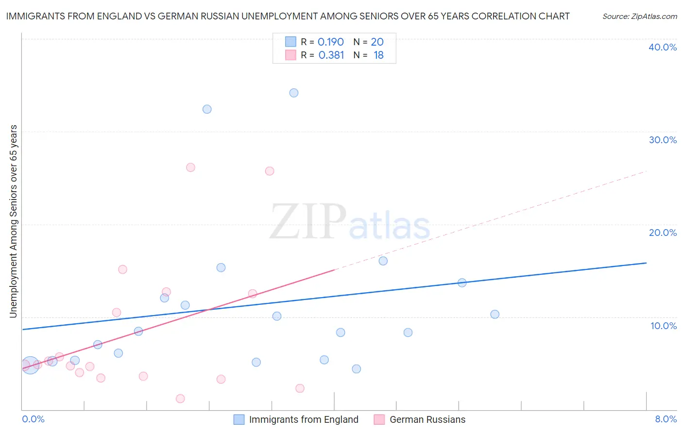 Immigrants from England vs German Russian Unemployment Among Seniors over 65 years