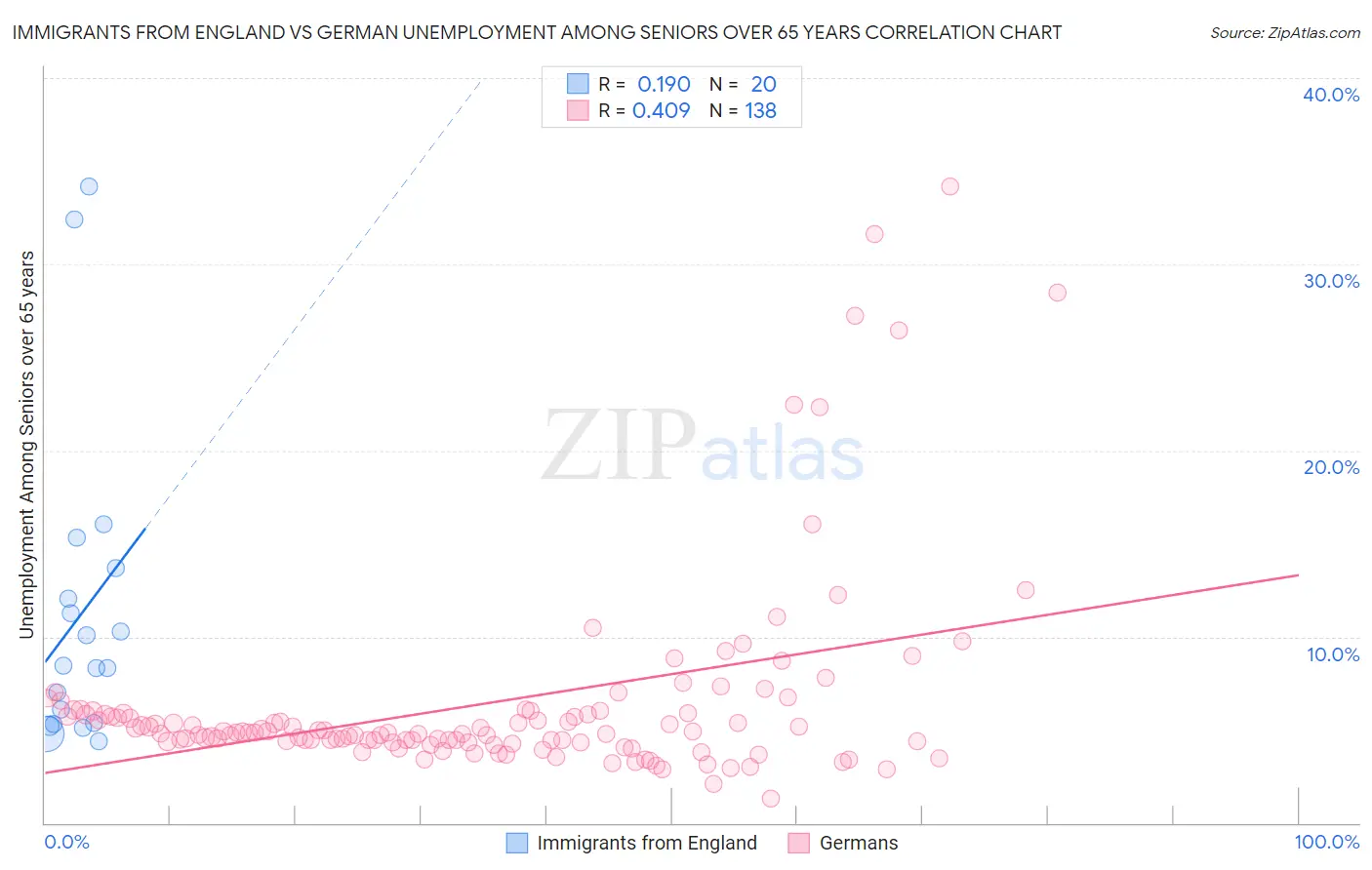 Immigrants from England vs German Unemployment Among Seniors over 65 years