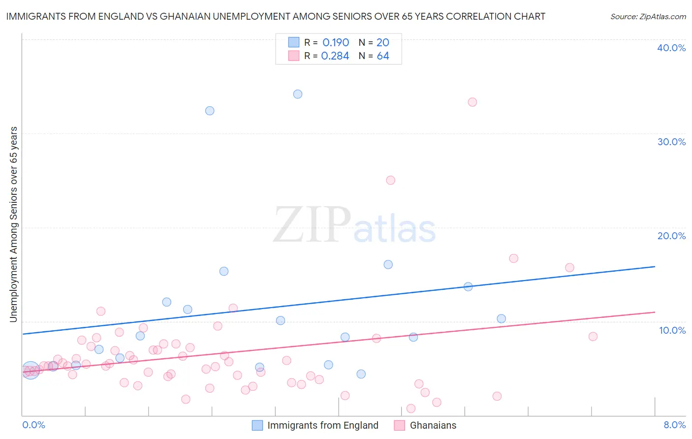 Immigrants from England vs Ghanaian Unemployment Among Seniors over 65 years