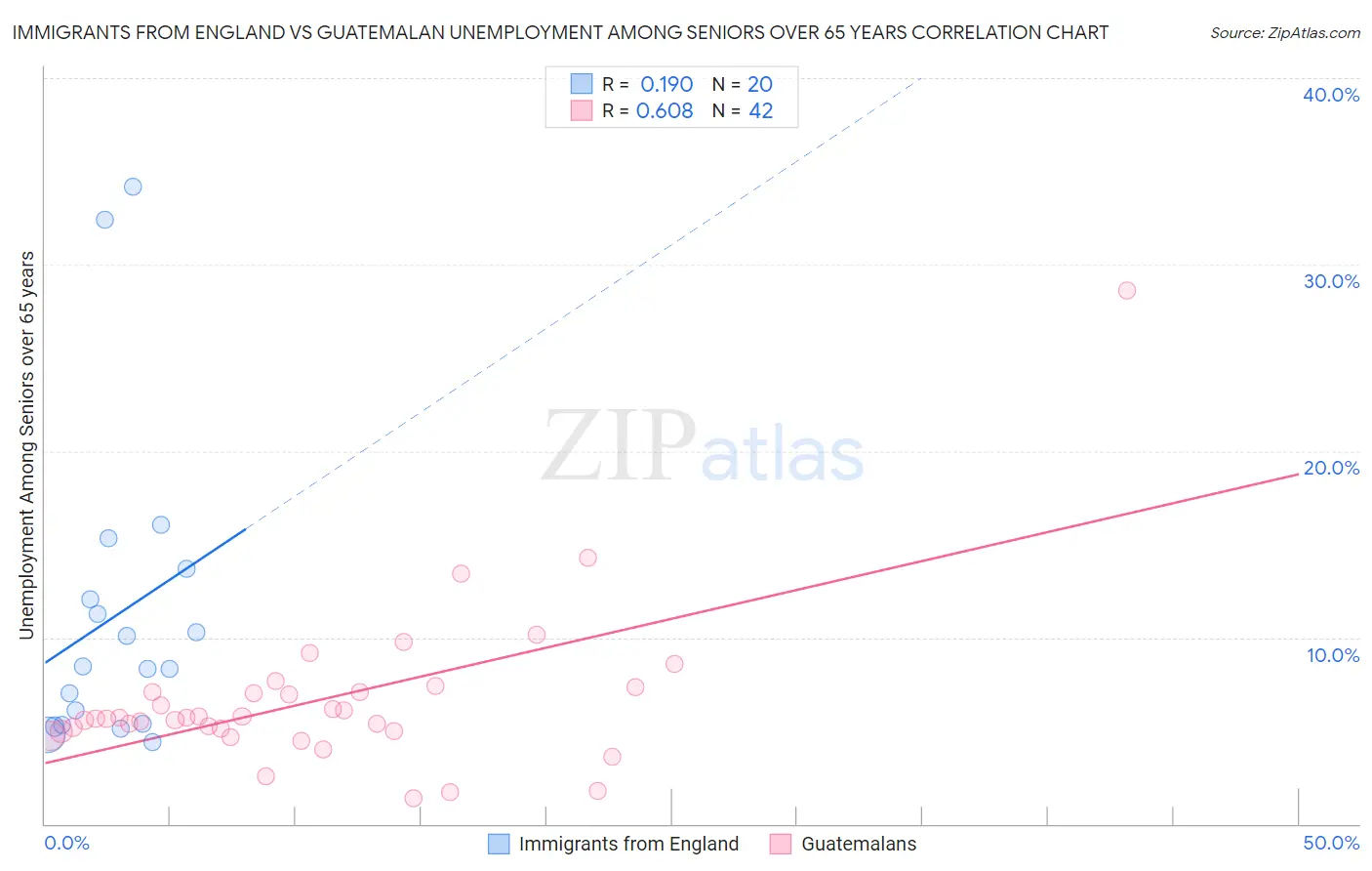 Immigrants from England vs Guatemalan Unemployment Among Seniors over 65 years