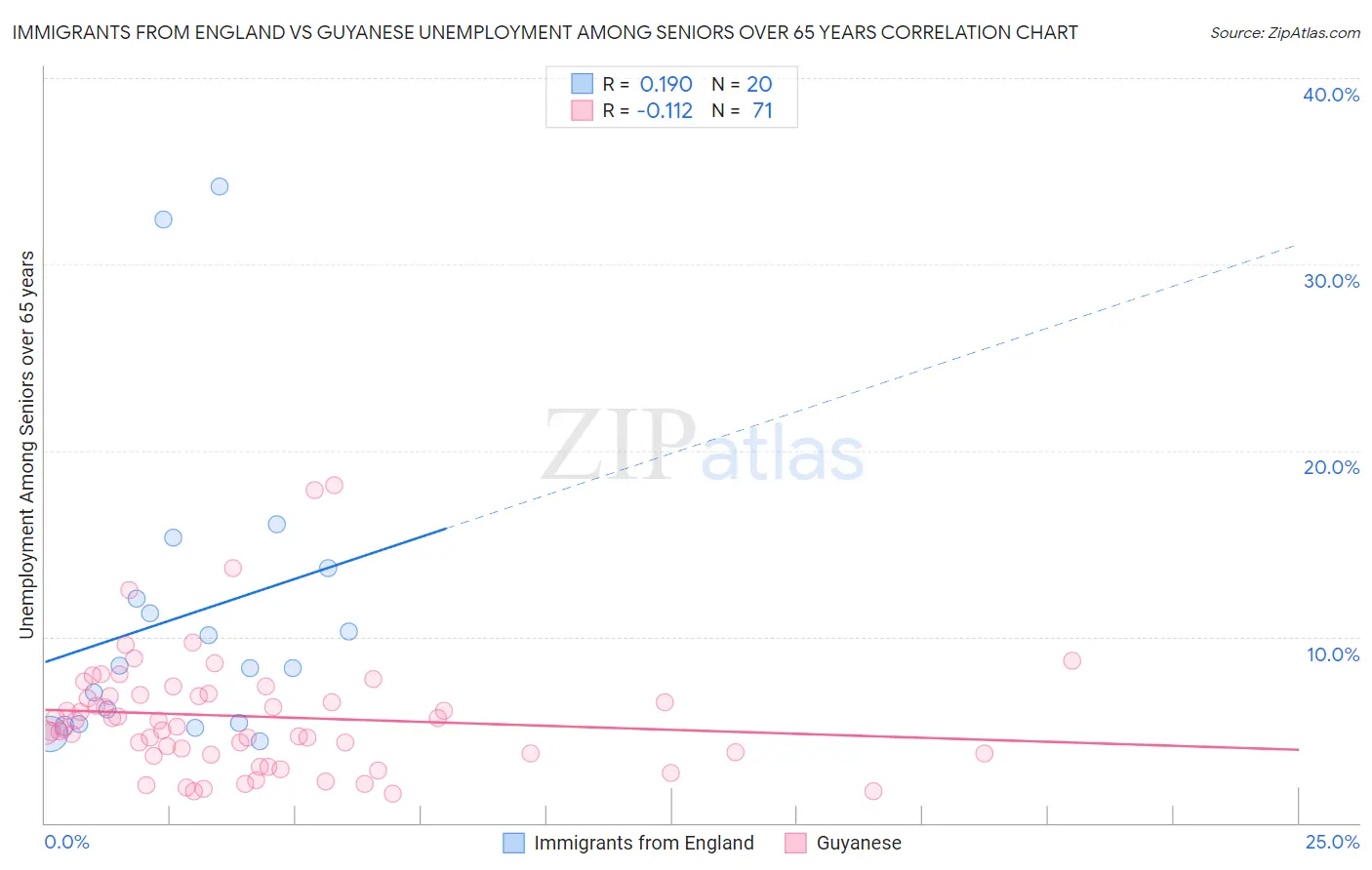 Immigrants from England vs Guyanese Unemployment Among Seniors over 65 years
