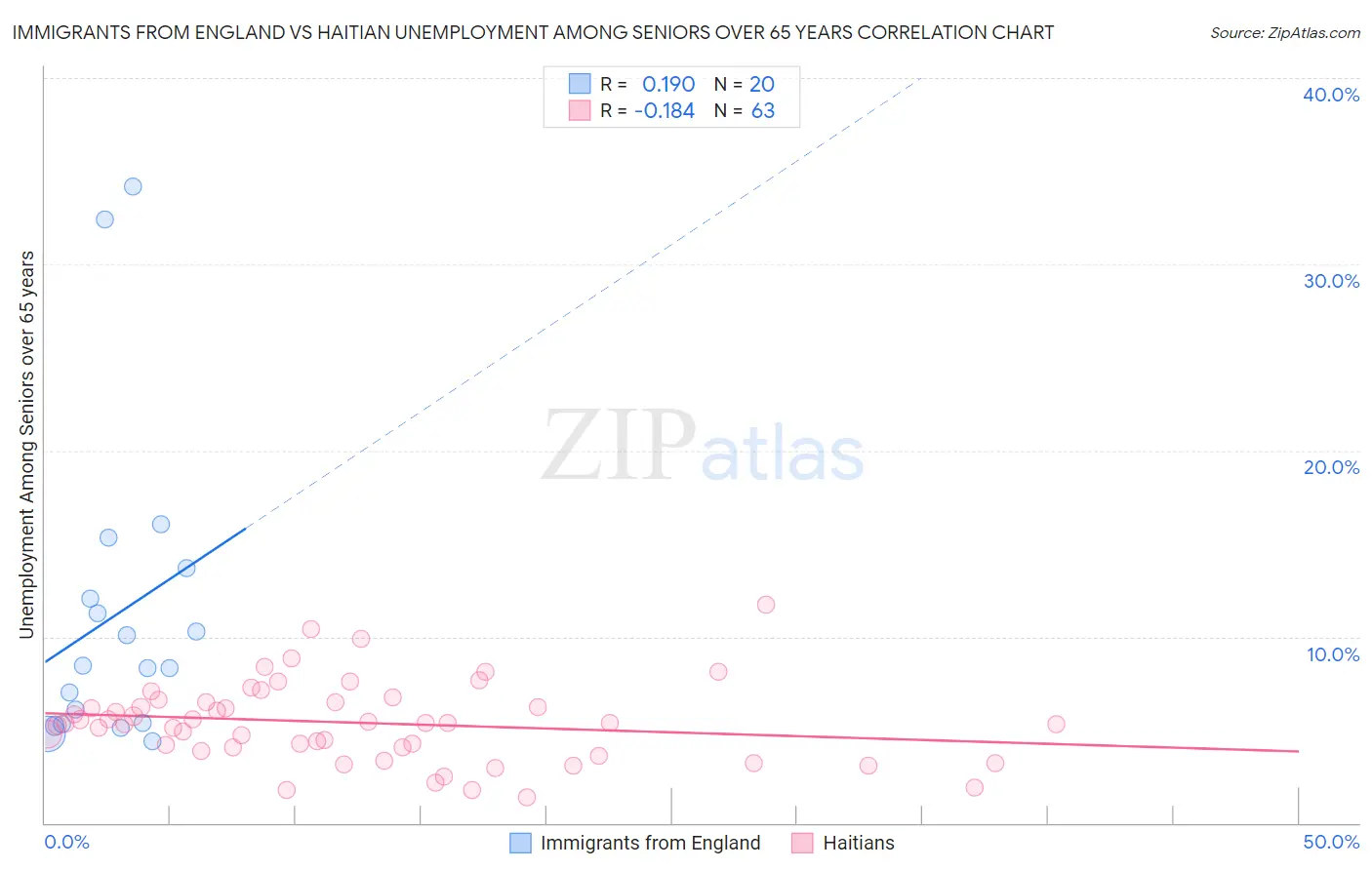 Immigrants from England vs Haitian Unemployment Among Seniors over 65 years
