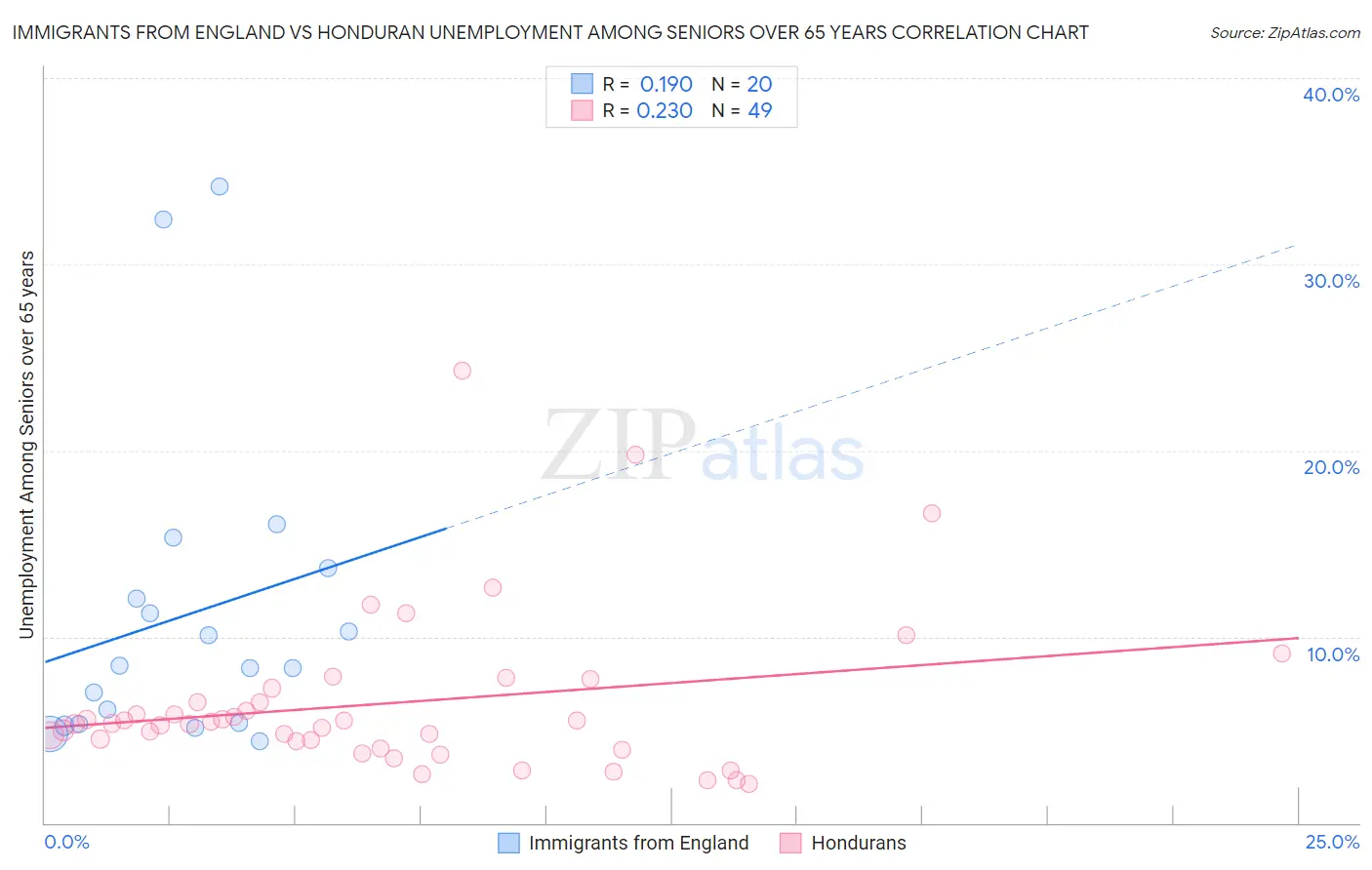 Immigrants from England vs Honduran Unemployment Among Seniors over 65 years