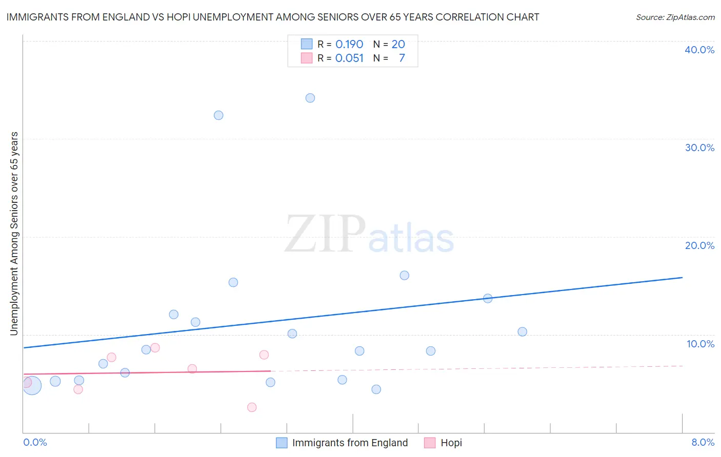 Immigrants from England vs Hopi Unemployment Among Seniors over 65 years