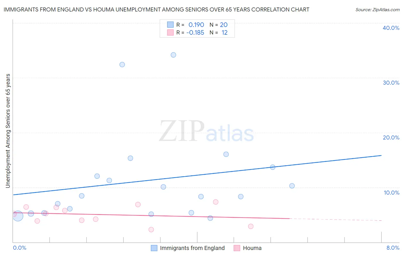 Immigrants from England vs Houma Unemployment Among Seniors over 65 years