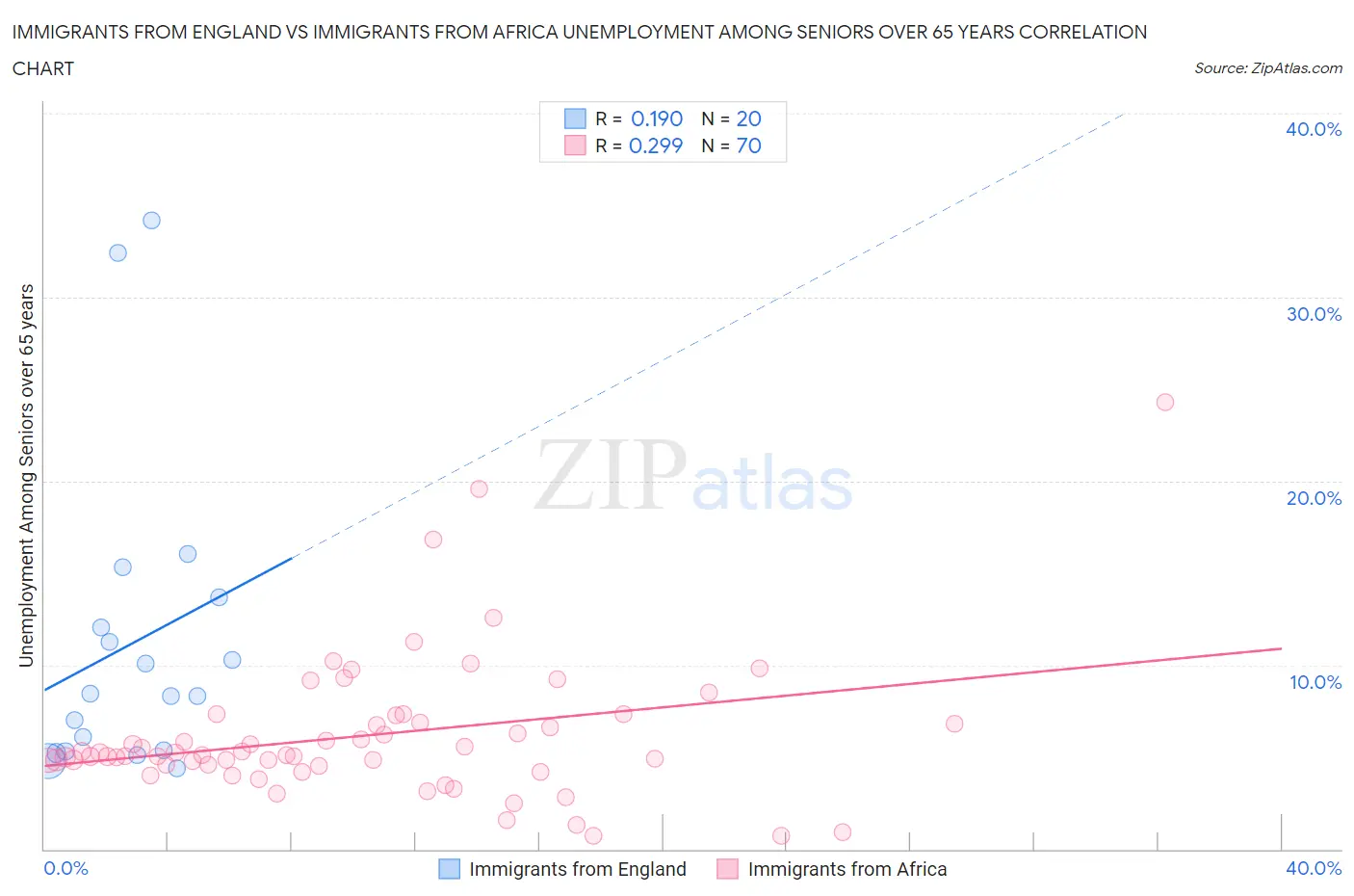 Immigrants from England vs Immigrants from Africa Unemployment Among Seniors over 65 years