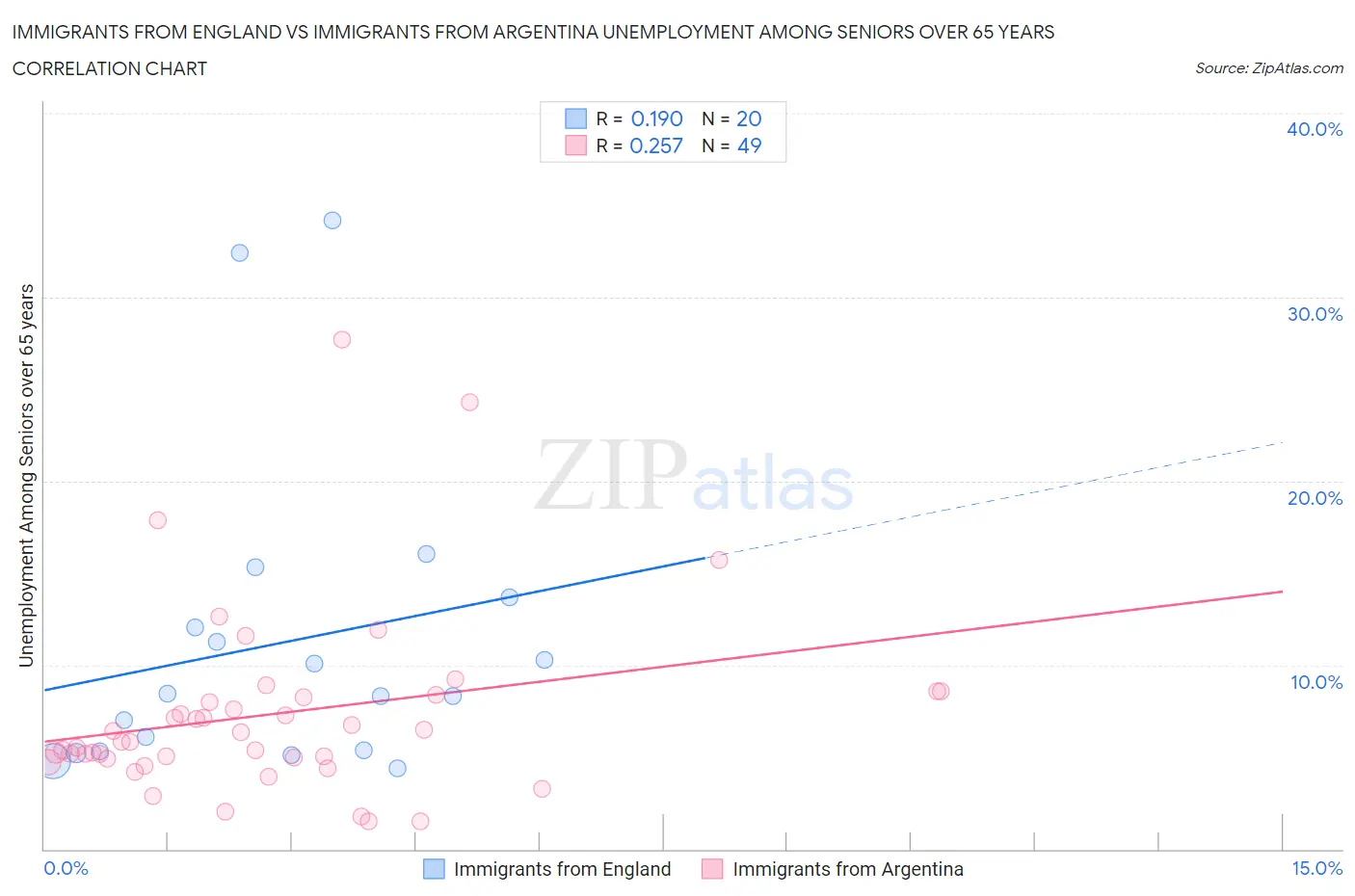 Immigrants from England vs Immigrants from Argentina Unemployment Among Seniors over 65 years