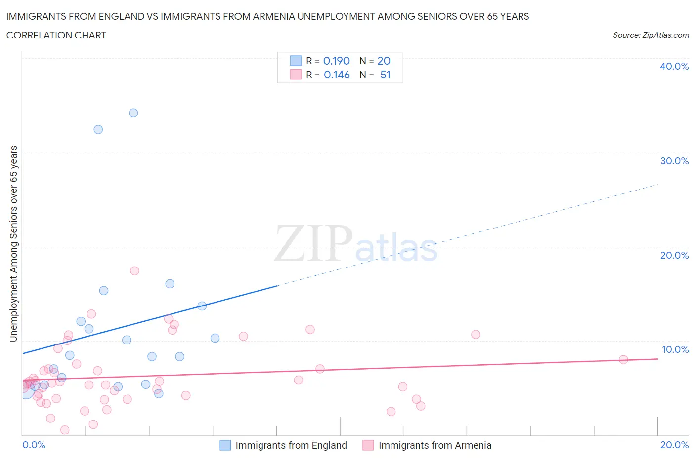 Immigrants from England vs Immigrants from Armenia Unemployment Among Seniors over 65 years