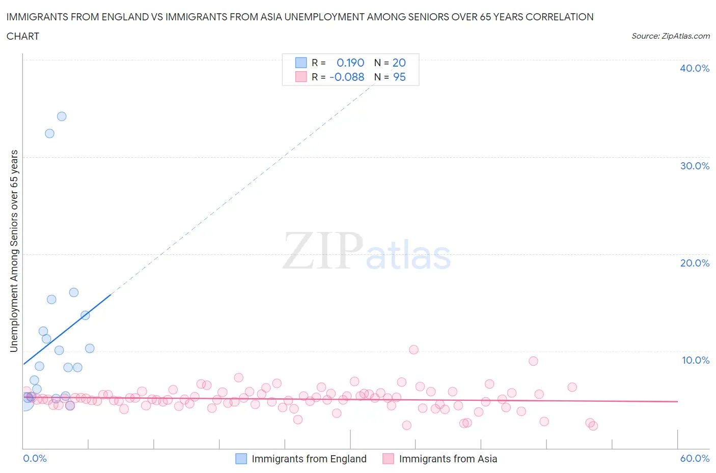 Immigrants from England vs Immigrants from Asia Unemployment Among Seniors over 65 years