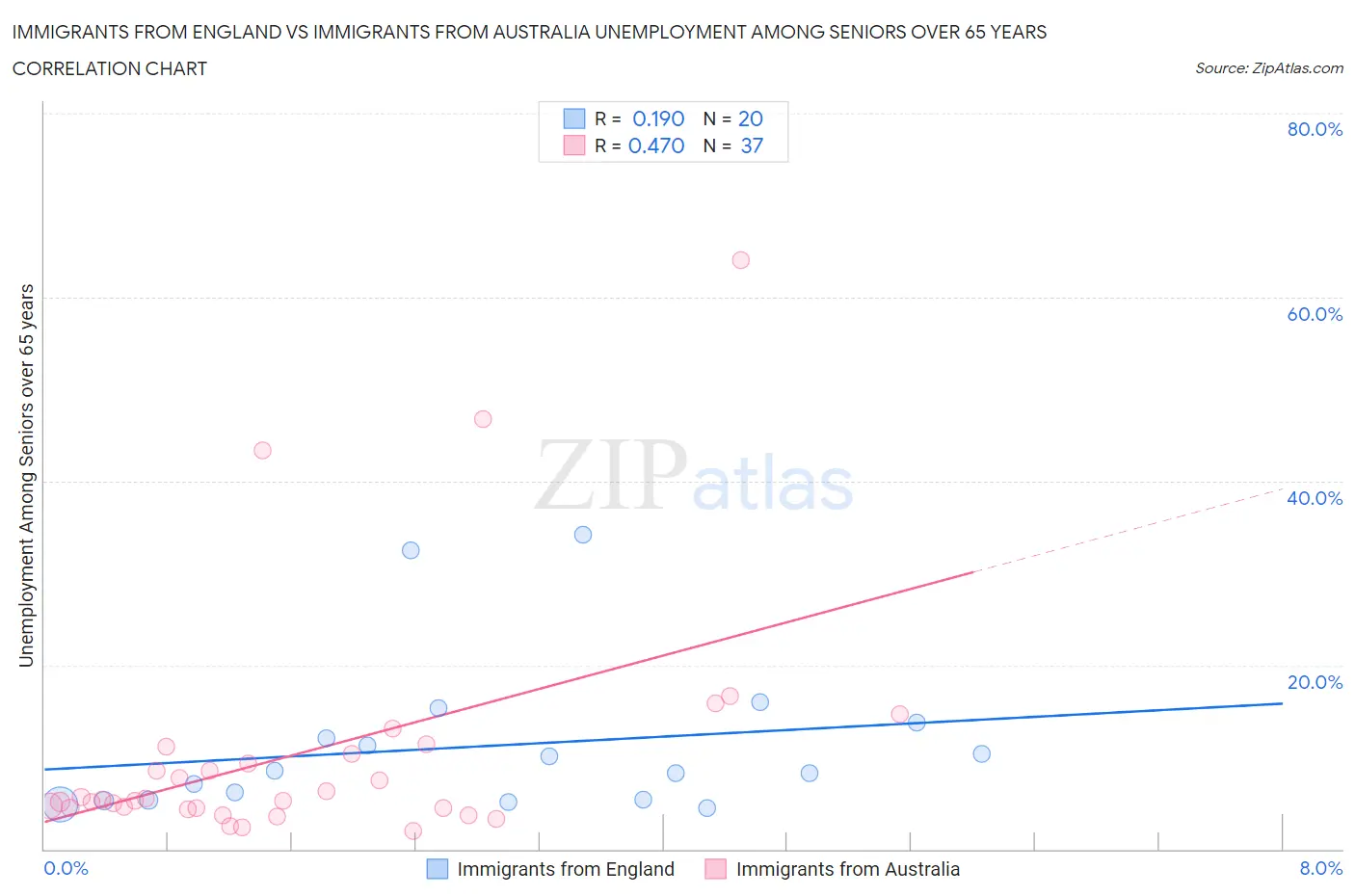 Immigrants from England vs Immigrants from Australia Unemployment Among Seniors over 65 years
