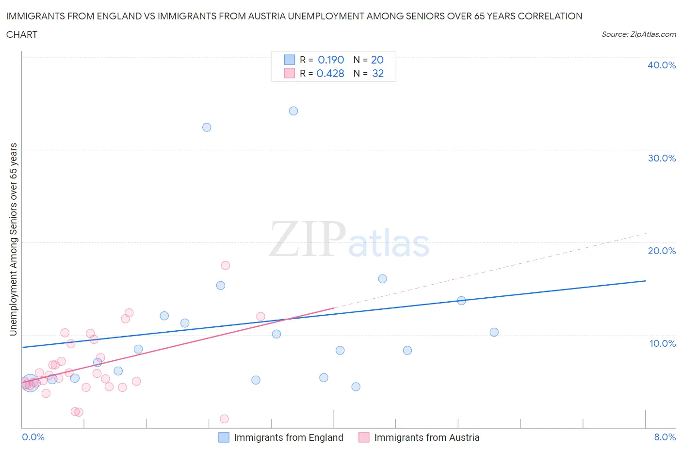 Immigrants from England vs Immigrants from Austria Unemployment Among Seniors over 65 years