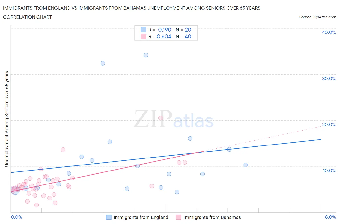 Immigrants from England vs Immigrants from Bahamas Unemployment Among Seniors over 65 years