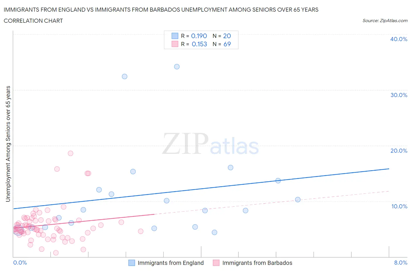 Immigrants from England vs Immigrants from Barbados Unemployment Among Seniors over 65 years