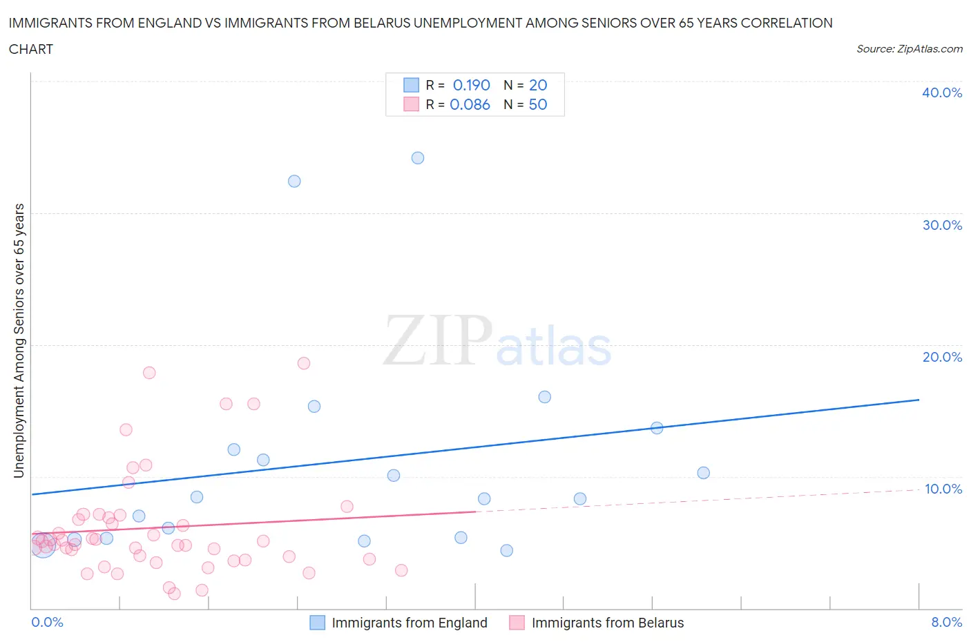 Immigrants from England vs Immigrants from Belarus Unemployment Among Seniors over 65 years