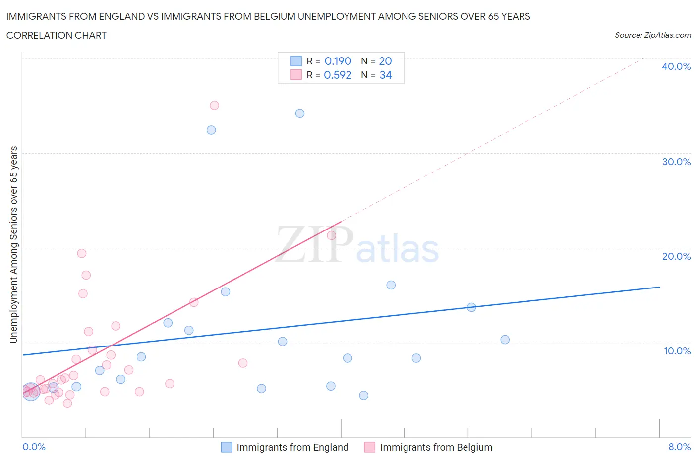 Immigrants from England vs Immigrants from Belgium Unemployment Among Seniors over 65 years