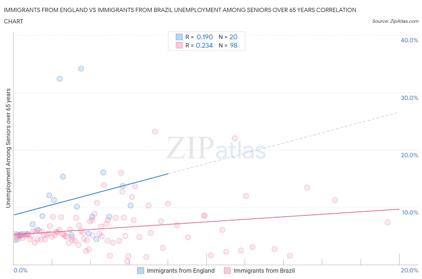 Immigrants from England vs Immigrants from Brazil Unemployment Among Seniors over 65 years