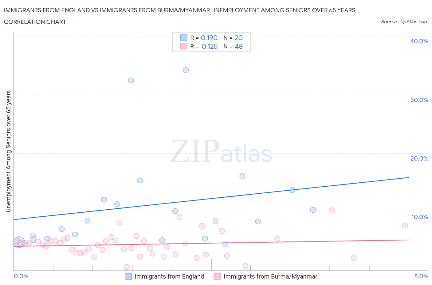 Immigrants from England vs Immigrants from Burma/Myanmar Unemployment Among Seniors over 65 years